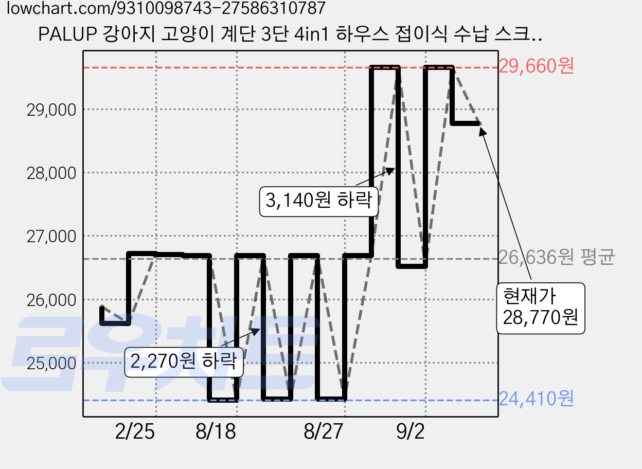PALUP 강아지 고양이 계단 3단 4in1 하우스 접이식 수납 스크래처 높이조절 최대 20kg, 그레이, 1개(3단) 가격 변동 차트, 현재가 28,770원, 관측 최저가 24,410원