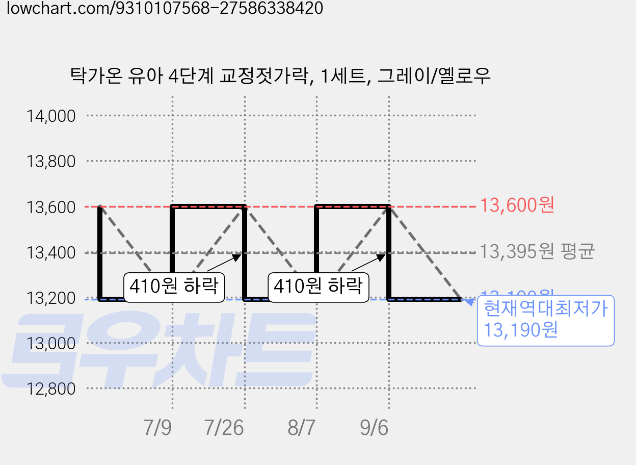 탁가온 유아 4단계 교정젓가락, 1세트, 그레이/옐로우 가격 변동 차트, 현재가 13,190원, 역대최저가