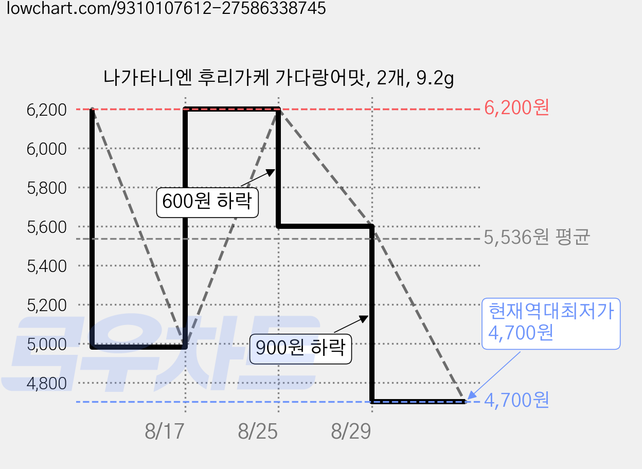 나가타니엔 후리가케 가다랑어맛, 2개, 9.2g 가격 변동 차트, 현재가 4,700원, 역대최저가