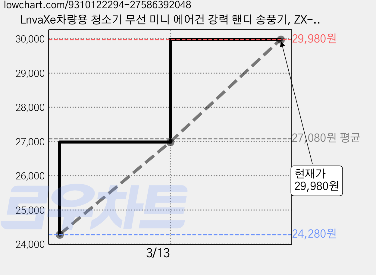 LnvaXe차량용 청소기 무선 미니 에어건 강력 핸디 송풍기, ZX-506, 블랙 가격 변동 차트, 현재가 29,980원, 관측 최저가 24,280원