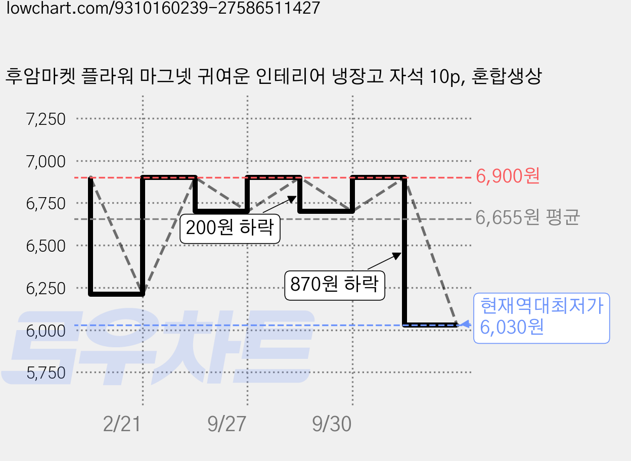 후암마켓 플라워 마그넷 귀여운 인테리어 냉장고 자석 10p, 혼합생상 가격 변동 차트, 현재가 6,030원, 역대최저가