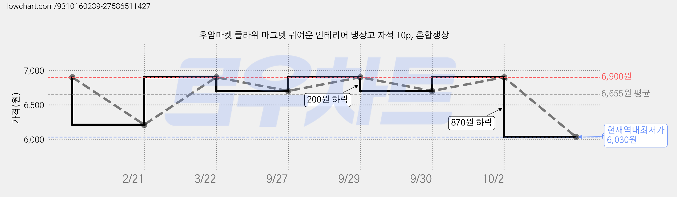 후암마켓 플라워 마그넷 귀여운 인테리어 냉장고 자석 10p, 혼합생상 가격 변동 차트, 현재가 6,030원, 역대최저가