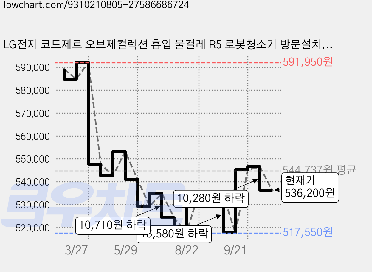 LG전자 코드제로 오브제컬렉션 흡입 물걸레 R5 로봇청소기 방문설치, RO585HGH, 에센스 화이트 가격 변동 차트, 현재가 536,200원, 관측 최저가 517,550원