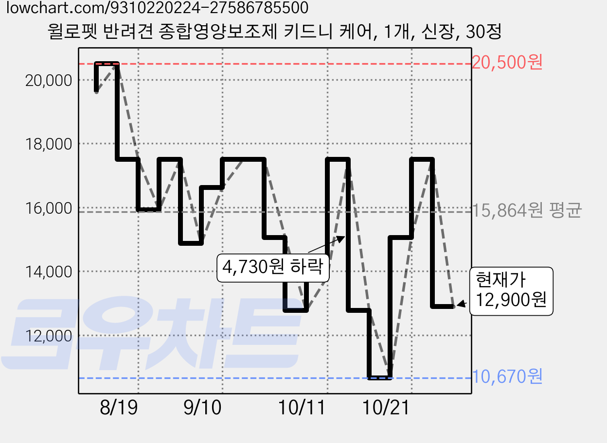 윌로펫 반려견 종합영양보조제 키드니 케어, 1개, 신장, 30정 가격 변동 차트, 현재가 12,900원, 관측 최저가 10,670원