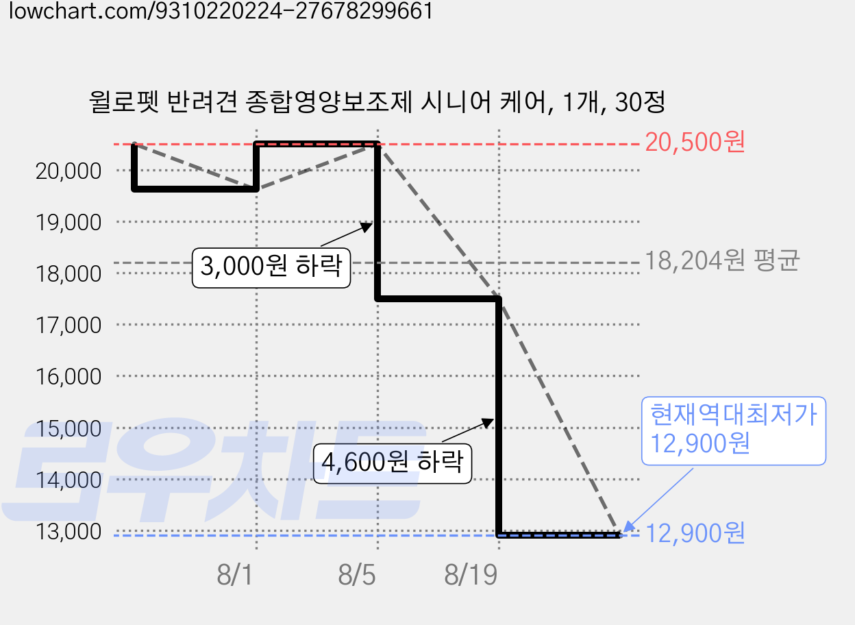 윌로펫 반려견 종합영양보조제 시니어 케어, 1개, 30정 가격 변동 차트, 현재가 12,900원, 역대최저가