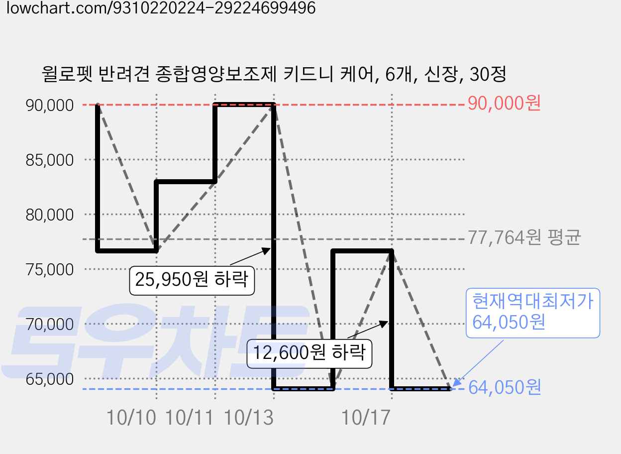 윌로펫 반려견 종합영양보조제 키드니 케어, 6개, 신장, 30정 가격 변동 차트, 현재가 64,050원, 역대최저가