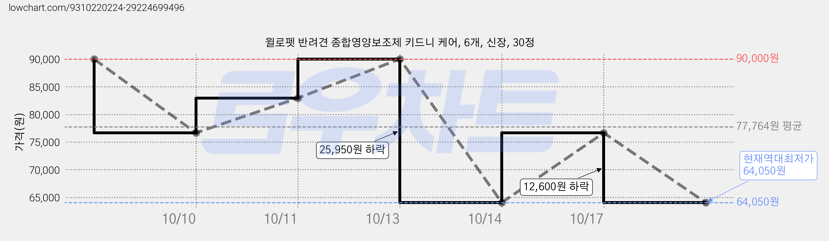 윌로펫 반려견 종합영양보조제 키드니 케어, 6개, 신장, 30정 가격 변동 차트, 현재가 64,050원, 역대최저가