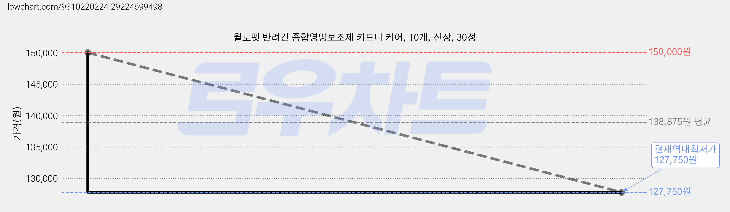 윌로펫 반려견 종합영양보조제 키드니 케어, 10개, 신장, 30정 가격 변동 차트, 현재가 127,750원, 역대최저가