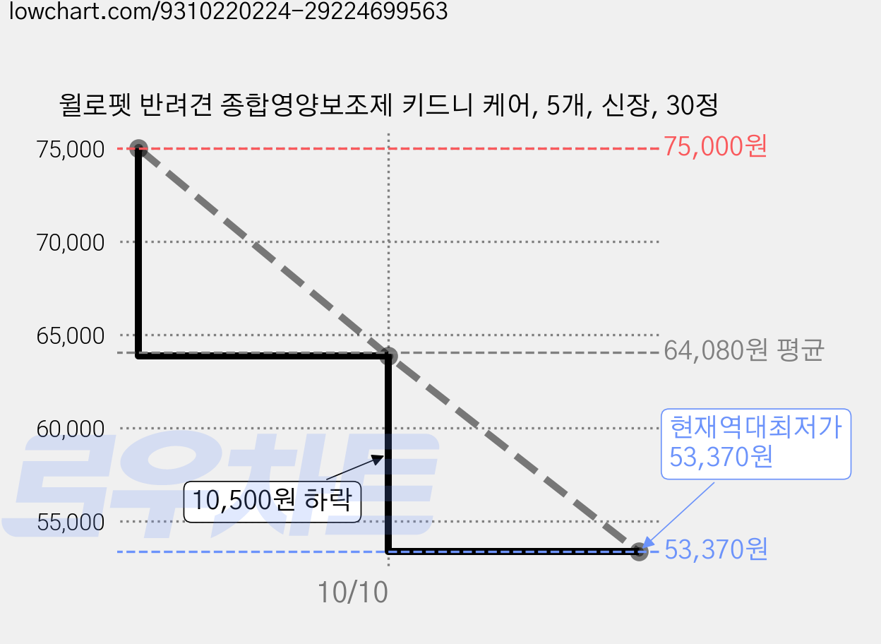 윌로펫 반려견 종합영양보조제 키드니 케어, 5개, 신장, 30정 가격 변동 차트, 현재가 53,370원, 역대최저가
