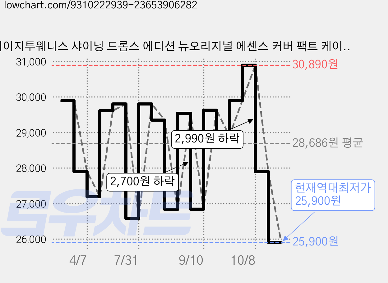 에이지투웨니스 샤이닝 드롭스 에디션 뉴오리지널 에센스 커버 팩트 케이스 퍼플 + 리필 12.5g x 3p, 21호 화이트라떼, 1개 가격 변동 차트, 현재가 25,900원, 역대최저가