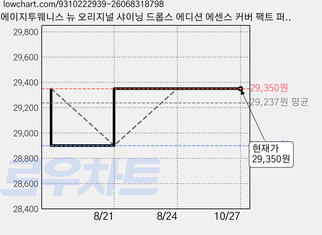 에이지투웨니스 뉴 오리지널 샤이닝 드롭스 에디션 에센스 커버 팩트 퍼플 12.5g 본품 + 리필 2p 세트, 13호 화이트라떼, 1개 가격 변동 차트, 현재가 29,350원, 관측 최저가 26,830원