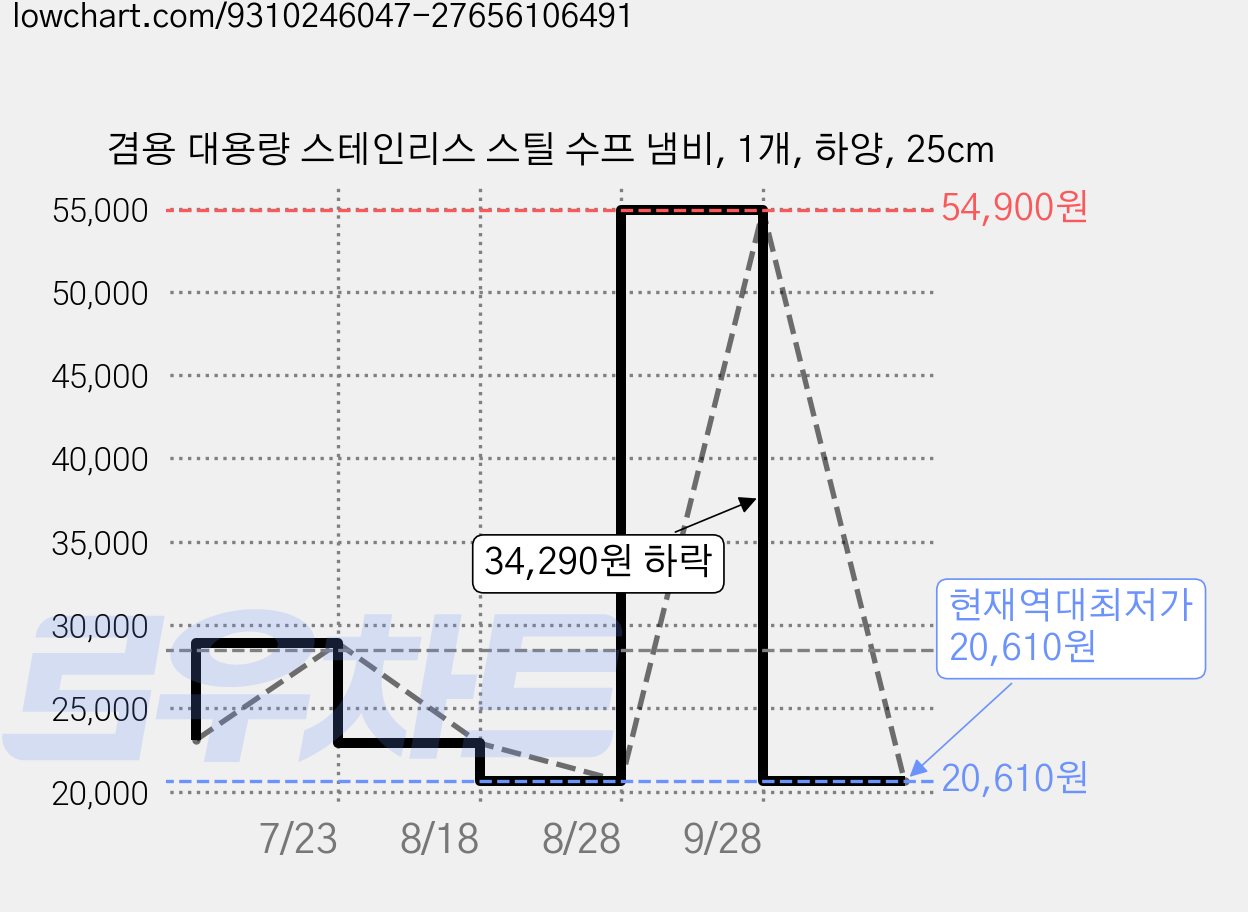 겸용 대용량 스테인리스 스틸 수프 냄비, 1개, 하양, 25cm 가격 변동 차트, 현재가 20,610원, 역대최저가