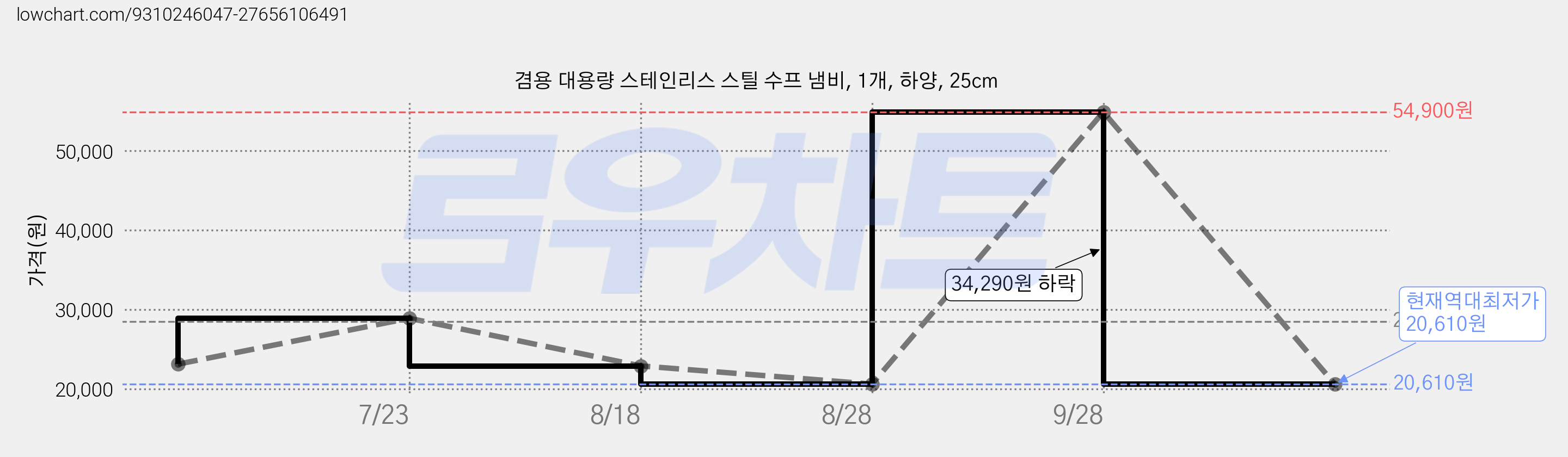 겸용 대용량 스테인리스 스틸 수프 냄비, 1개, 하양, 25cm 가격 변동 차트, 현재가 20,610원, 역대최저가