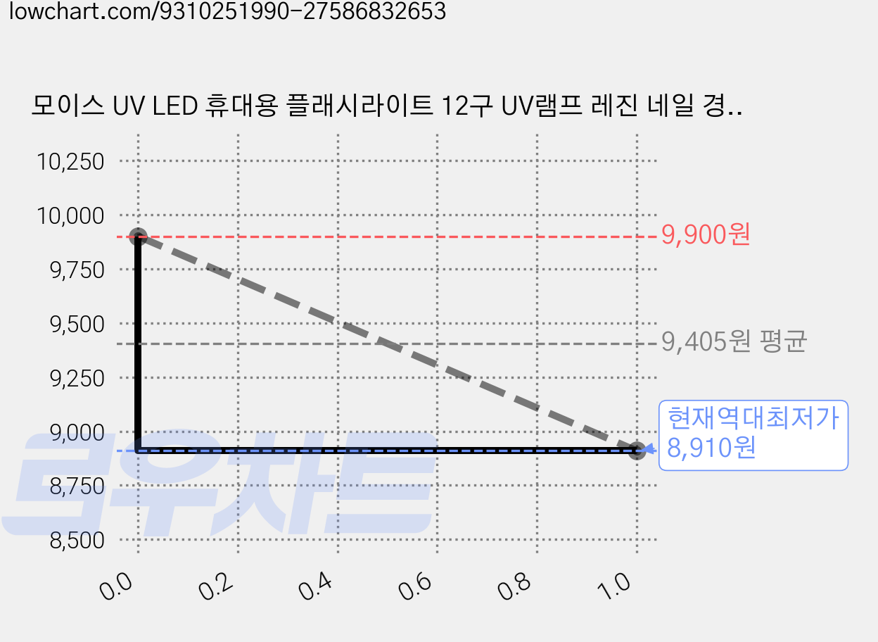 모이스 UV LED 휴대용 플래시라이트 12구 UV램프 레진 네일 경화 랜턴 오줌자국 UV후레쉬 형광물질 탐지 축광 블랙라이트, 2개 가격 변동 차트, 현재가 8,910원, 역대최저가