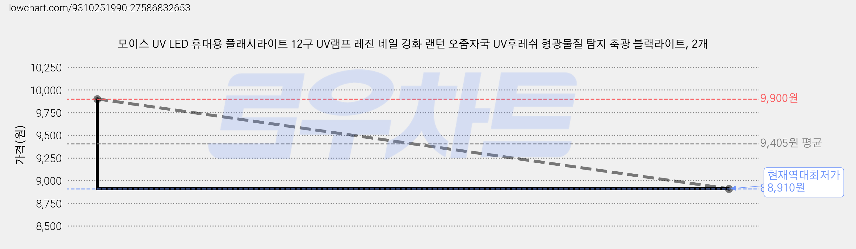 모이스 UV LED 휴대용 플래시라이트 12구 UV램프 레진 네일 경화 랜턴 오줌자국 UV후레쉬 형광물질 탐지 축광 블랙라이트, 2개 가격 변동 차트, 현재가 8,910원, 역대최저가