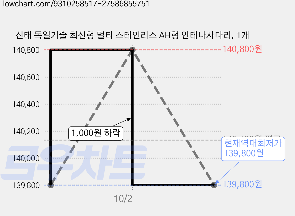 신태 독일기술 최신형 멀티 스테인리스 AH형 안테나사다리, 1개 가격 변동 차트, 현재가 139,800원, 역대최저가