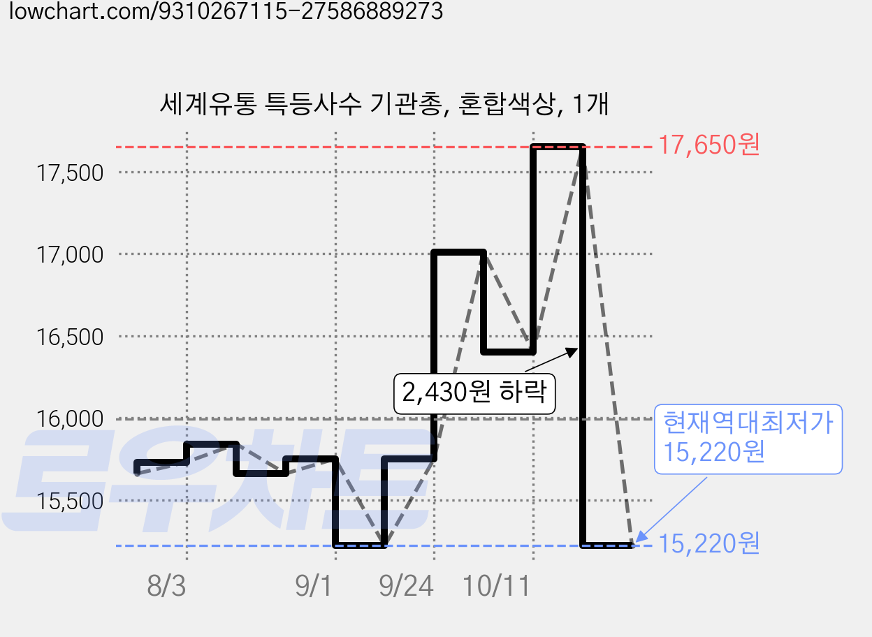세계유통 특등사수 기관총, 혼합색상, 1개 가격 변동 차트, 현재가 15,220원, 역대최저가