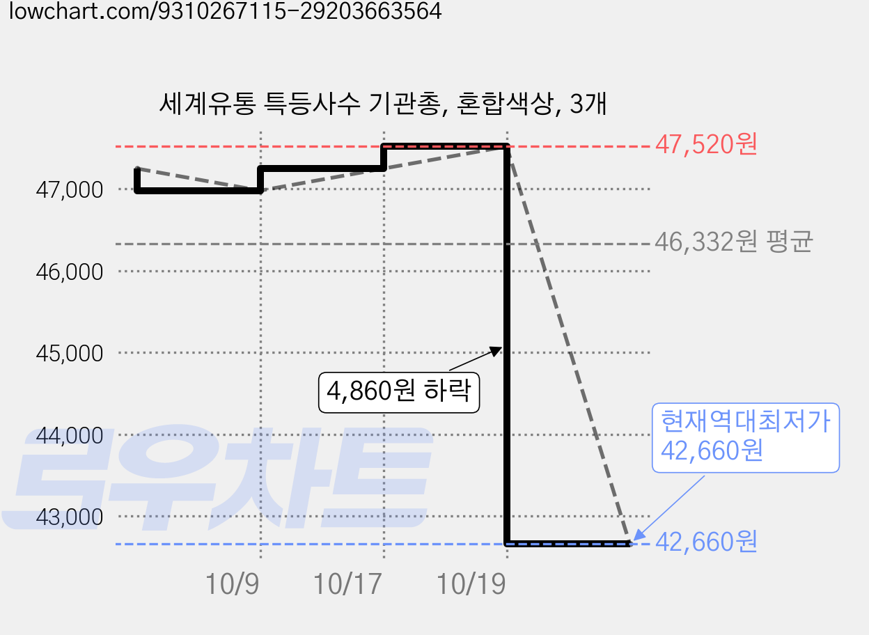 세계유통 특등사수 기관총, 혼합색상, 3개 가격 변동 차트, 현재가 42,660원, 역대최저가