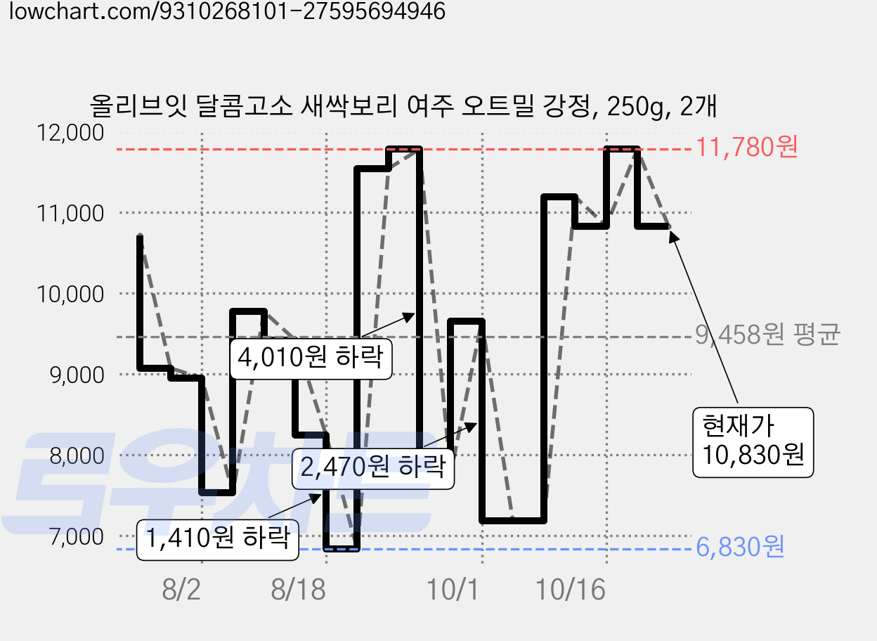 올리브잇 달콤고소 새싹보리 여주 오트밀 강정, 250g, 2개 가격 변동 차트, 현재가 11,420원, 관측 최저가 6,830원