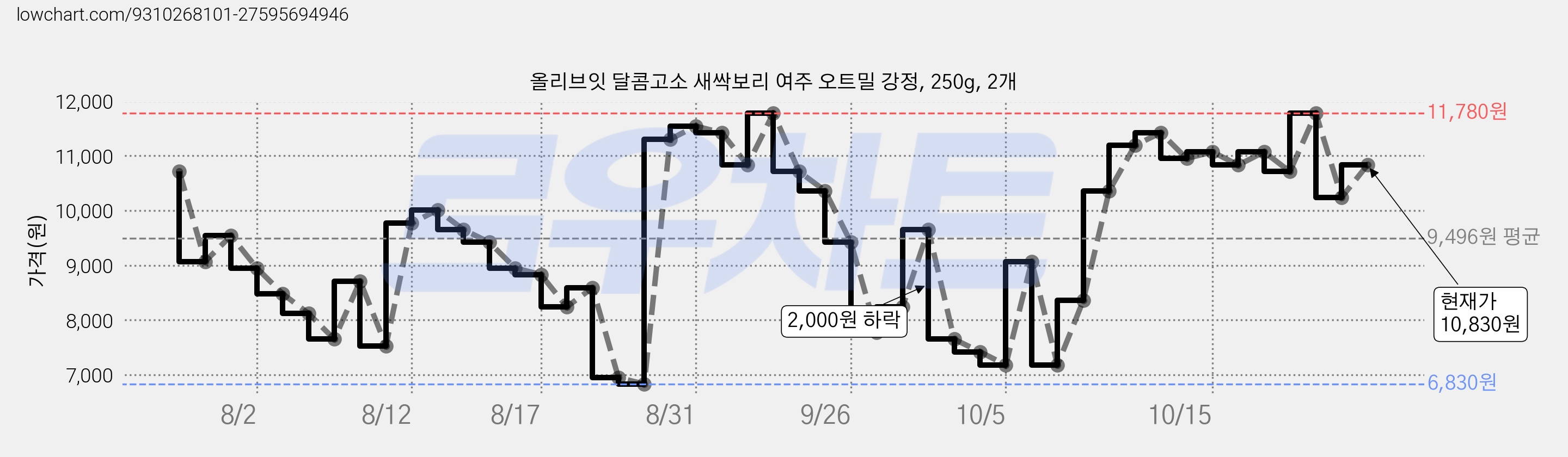 올리브잇 달콤고소 새싹보리 여주 오트밀 강정, 250g, 2개 가격 변동 차트, 현재가 11,420원, 관측 최저가 6,830원