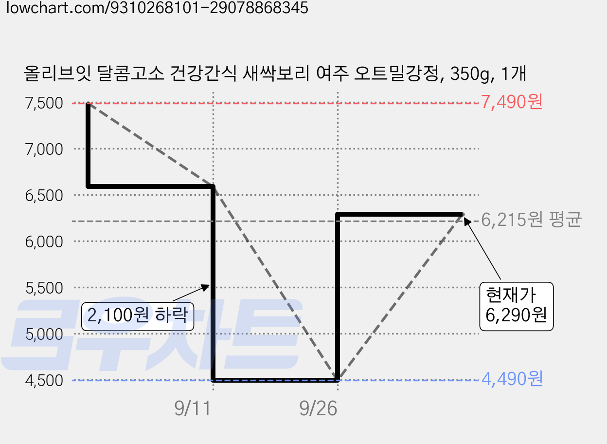 올리브잇 달콤고소 건강간식 새싹보리 여주 오트밀강정, 350g, 1개 가격 변동 차트, 현재가 6,290원, 관측 최저가 4,490원