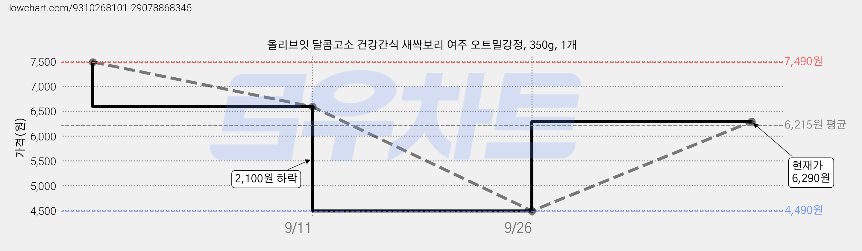 올리브잇 달콤고소 건강간식 새싹보리 여주 오트밀강정, 350g, 1개 가격 변동 차트, 현재가 6,290원, 관측 최저가 4,490원