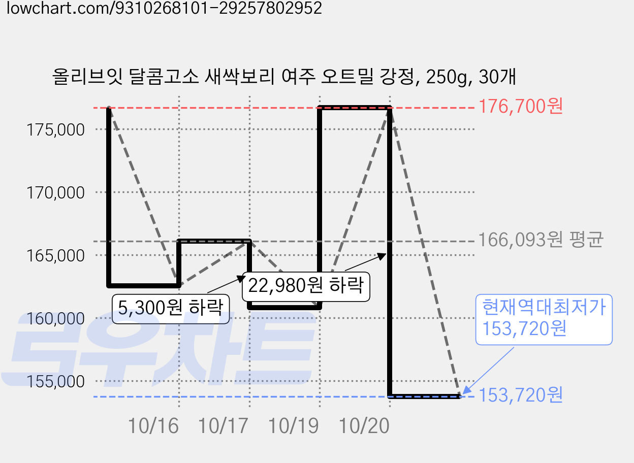 올리브잇 달콤고소 새싹보리 여주 오트밀 강정, 250g, 30개 가격 변동 차트, 현재가 153,720원, 역대최저가