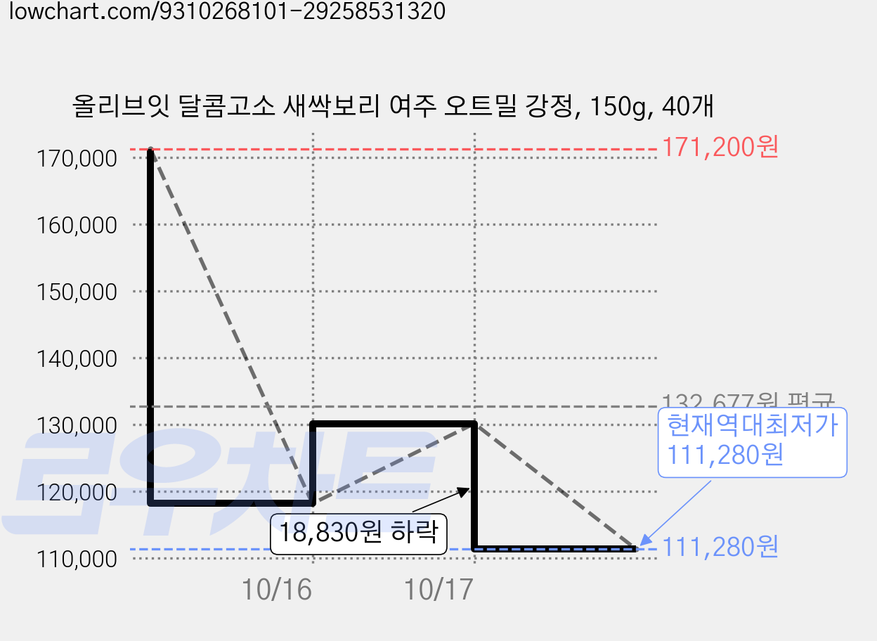 올리브잇 달콤고소 새싹보리 여주 오트밀 강정, 150g, 40개 가격 변동 차트, 현재가 111,280원, 역대최저가
