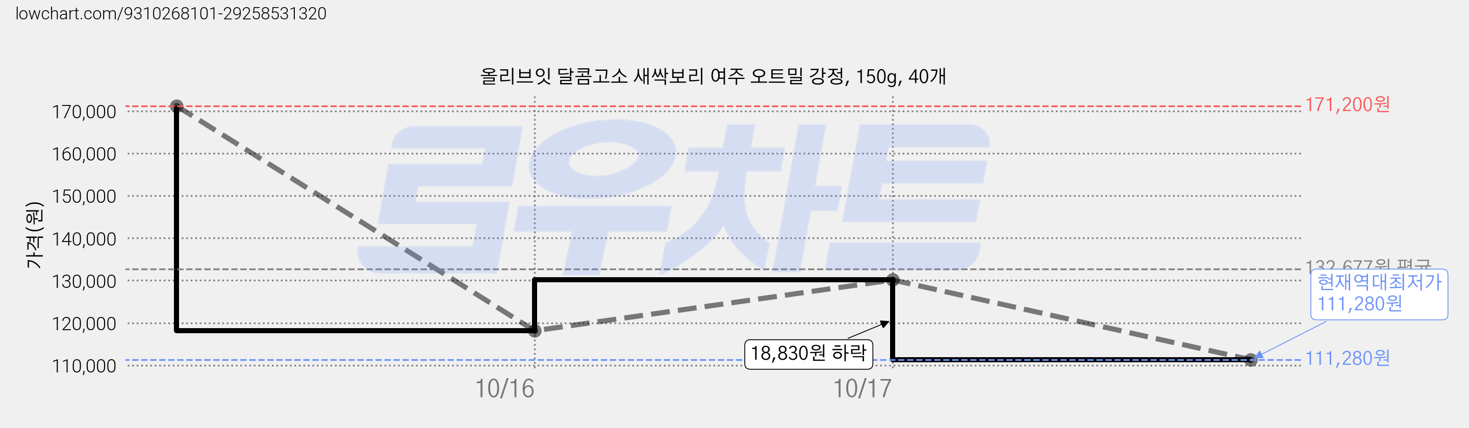 올리브잇 달콤고소 새싹보리 여주 오트밀 강정, 150g, 40개 가격 변동 차트, 현재가 111,280원, 역대최저가