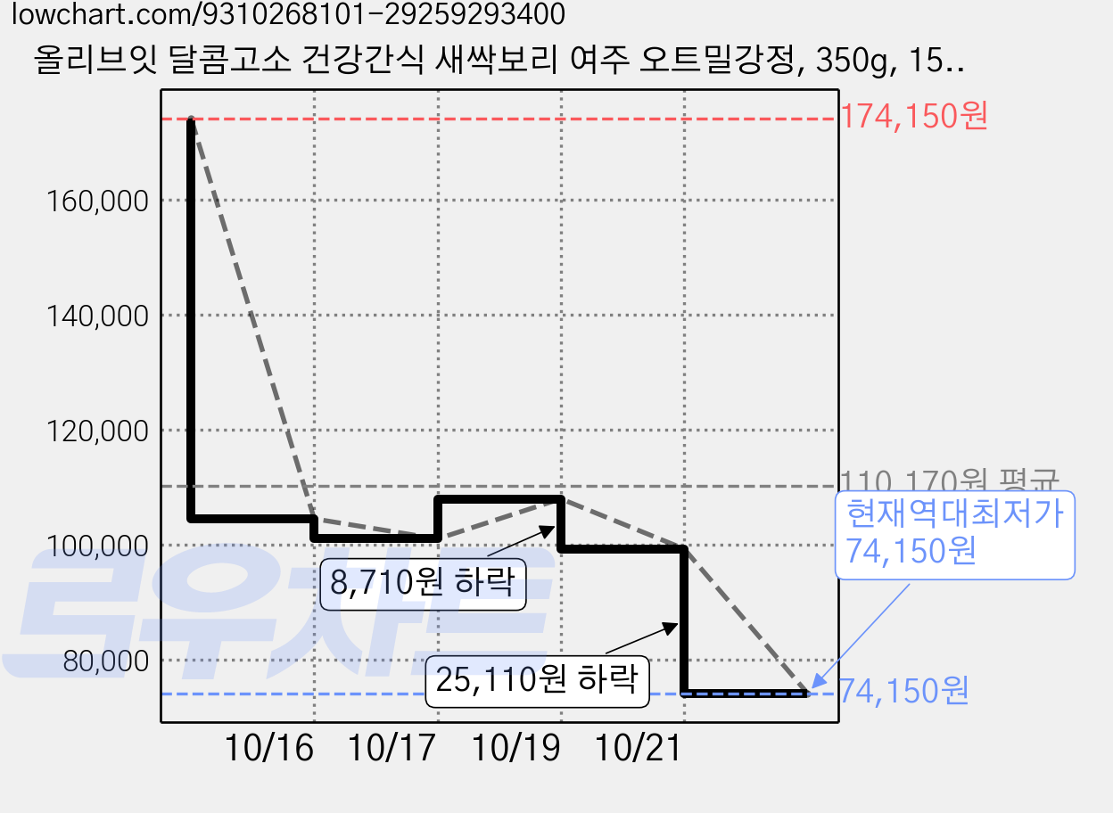 올리브잇 달콤고소 건강간식 새싹보리 여주 오트밀강정, 350g, 15개 가격 변동 차트, 현재가 74,150원, 역대최저가