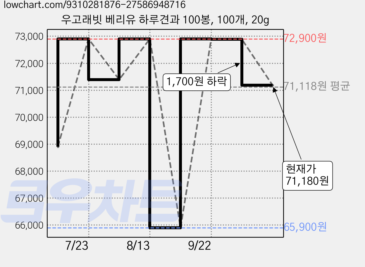 우고래빗 베리유 하루견과 100봉, 100개, 20g 가격 변동 차트, 현재가 71,180원, 관측 최저가 65,900원