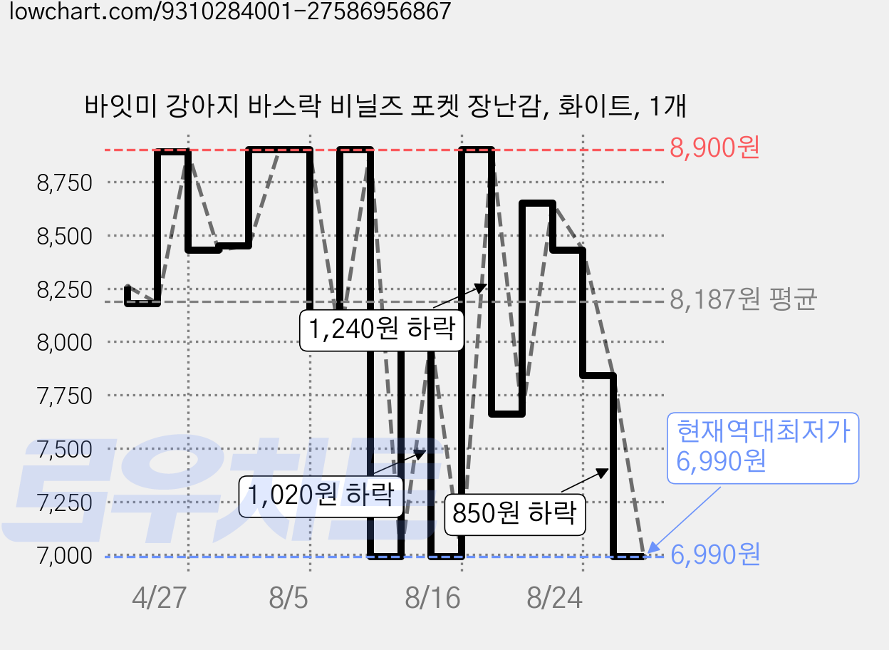 바잇미 강아지 바스락 비닐즈 포켓 장난감, 화이트, 1개 가격 변동 차트, 현재가 6,990원, 역대최저가