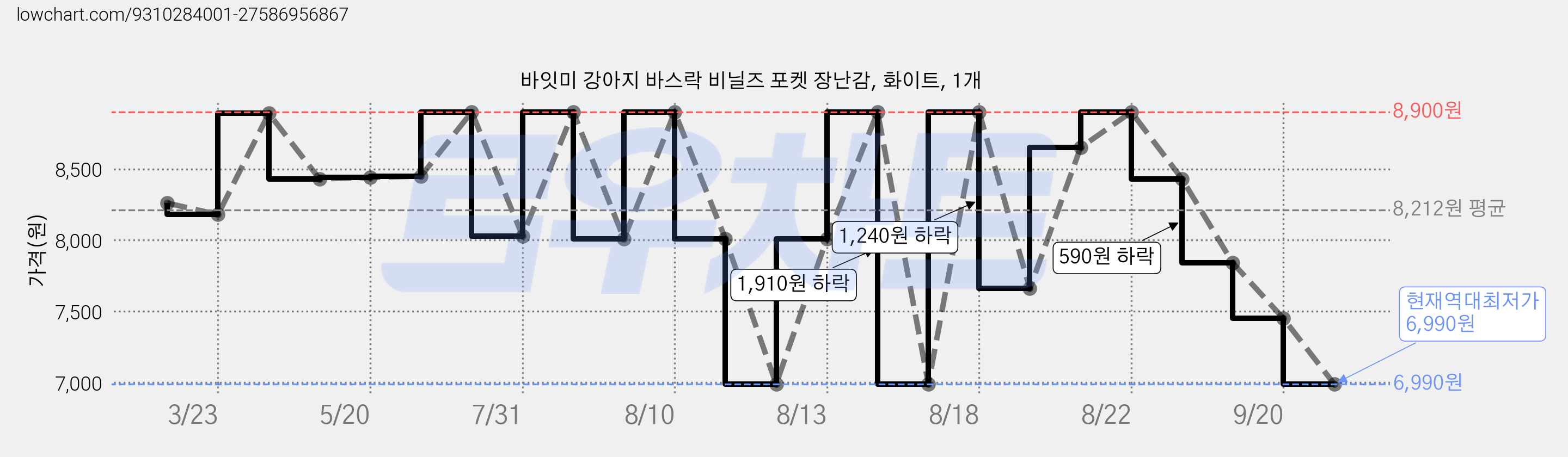 바잇미 강아지 바스락 비닐즈 포켓 장난감, 화이트, 1개 가격 변동 차트, 현재가 6,990원, 역대최저가