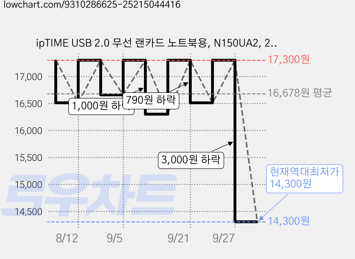 ipTIME USB 2.0 무선 랜카드 노트북용, N150UA2, 2개 가격 변동 차트, 현재가 14,300원, 역대최저가