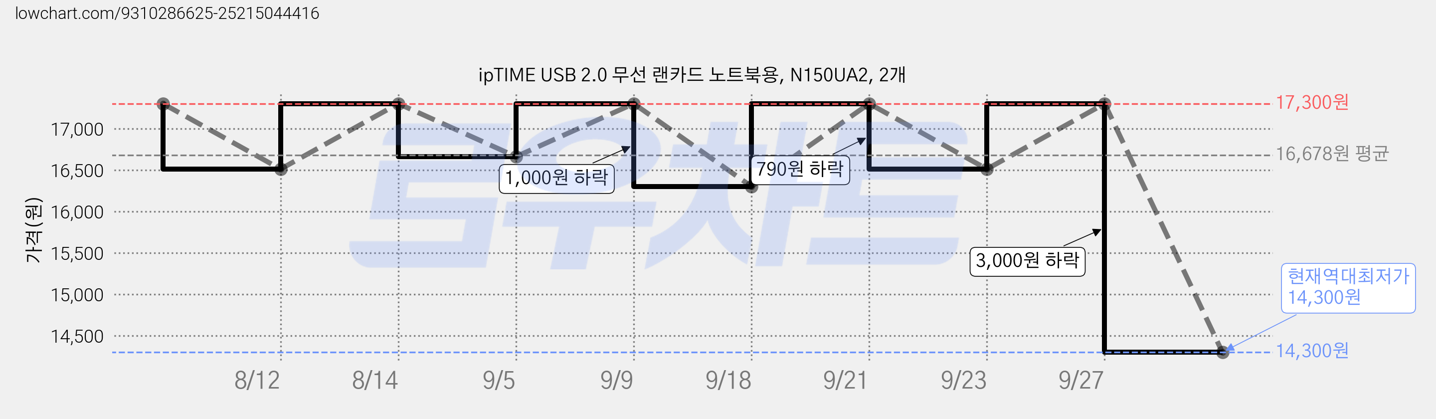 ipTIME USB 2.0 무선 랜카드 노트북용, N150UA2, 2개 가격 변동 차트, 현재가 14,300원, 역대최저가