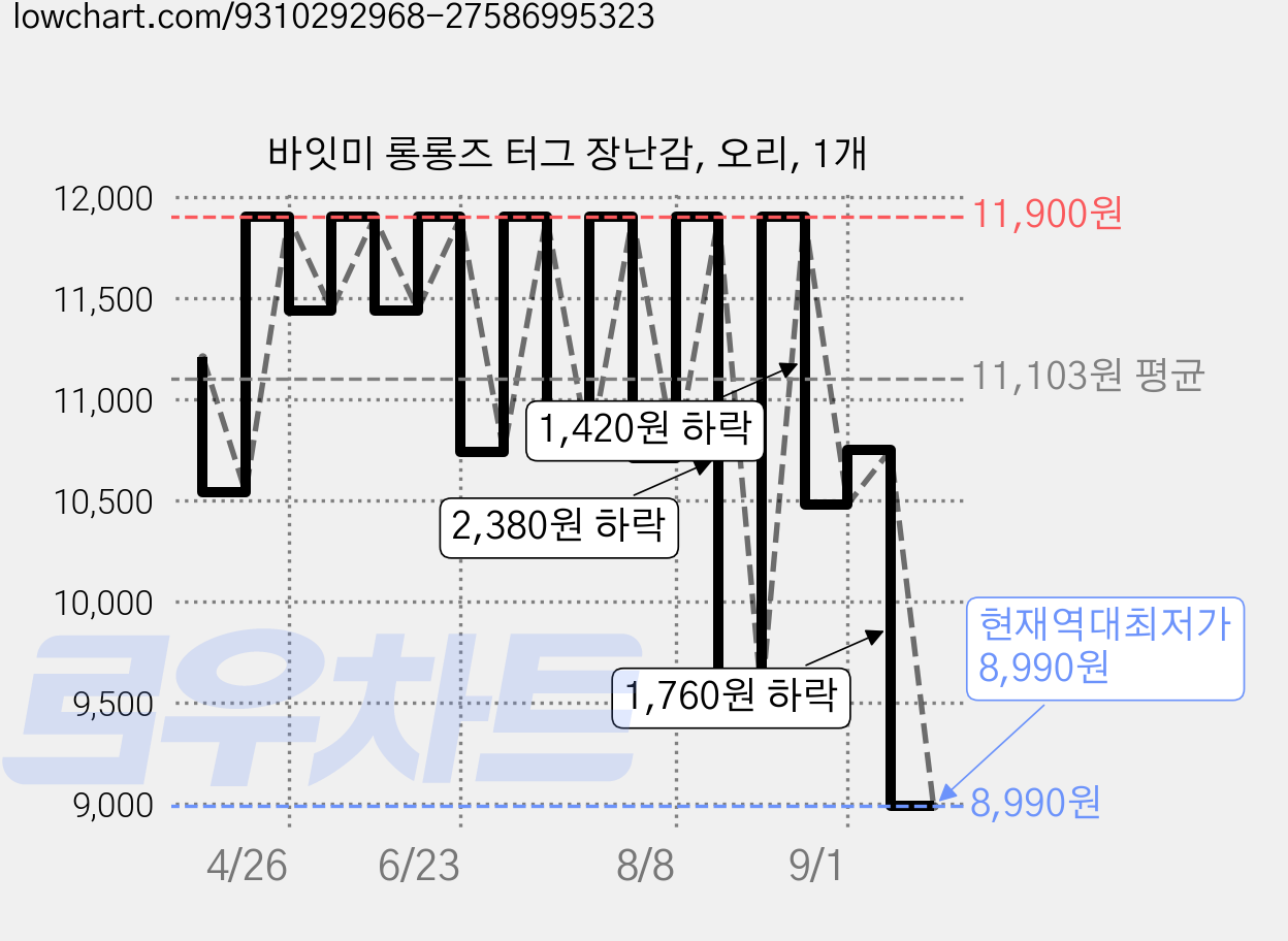바잇미 롱롱즈 터그 장난감, 오리, 1개 가격 변동 차트, 현재가 8,990원, 역대최저가