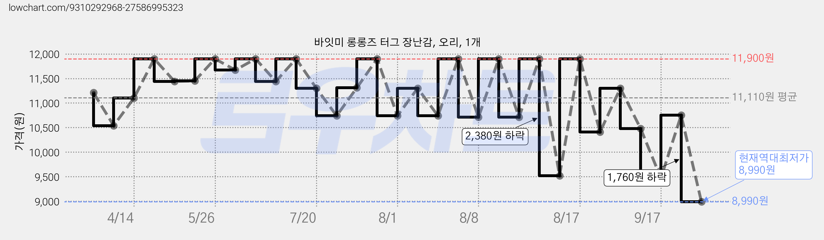 바잇미 롱롱즈 터그 장난감, 오리, 1개 가격 변동 차트, 현재가 8,990원, 역대최저가