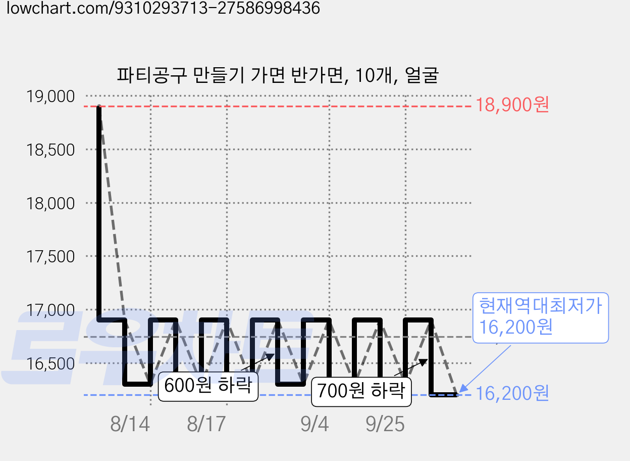 파티공구 만들기 가면 반가면, 10개, 얼굴 가격 변동 차트, 현재가 16,200원, 역대최저가