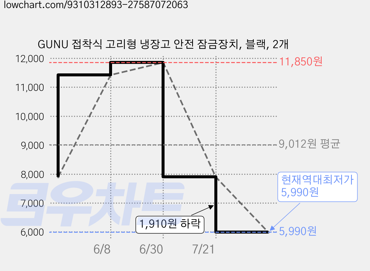 GUNU 접착식 고리형 냉장고 안전 잠금장치, 블랙, 2개 가격 변동 차트, 현재가 5,990원, 역대최저가