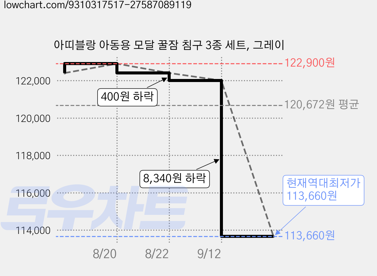 아띠블랑 아동용 모달 꿀잠 침구 3종 세트, 그레이 가격 변동 차트, 현재가 113,660원, 역대최저가