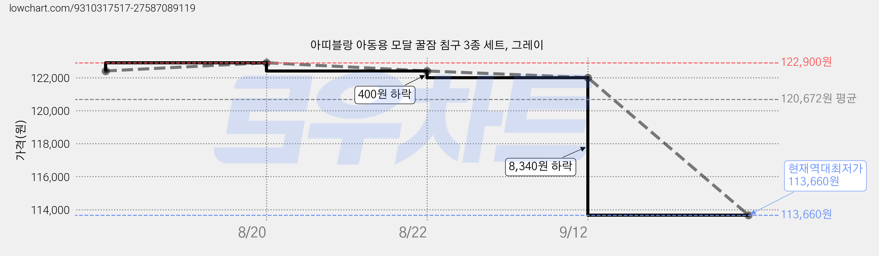 아띠블랑 아동용 모달 꿀잠 침구 3종 세트, 그레이 가격 변동 차트, 현재가 113,660원, 역대최저가