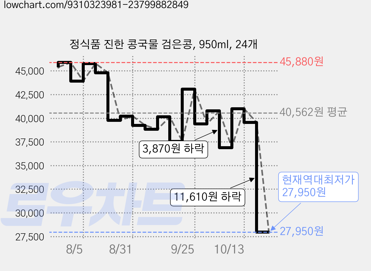 정식품 진한 콩국물 검은콩, 950ml, 24개 가격 변동 차트, 현재가 27,950원, 역대최저가