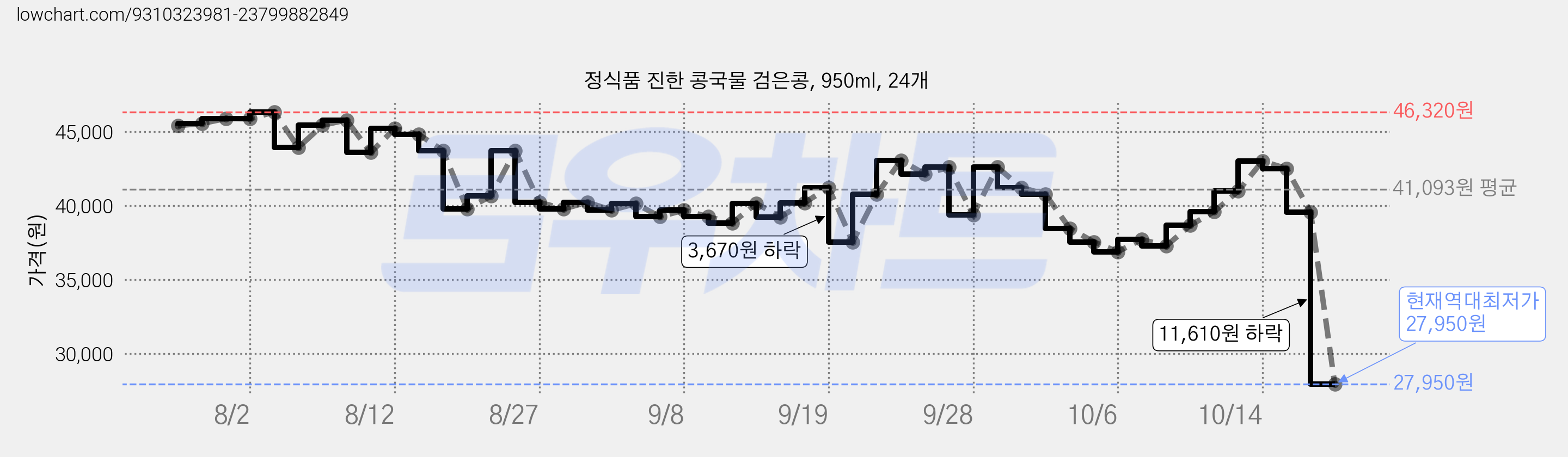 정식품 진한 콩국물 검은콩, 950ml, 24개 가격 변동 차트, 현재가 27,950원, 역대최저가