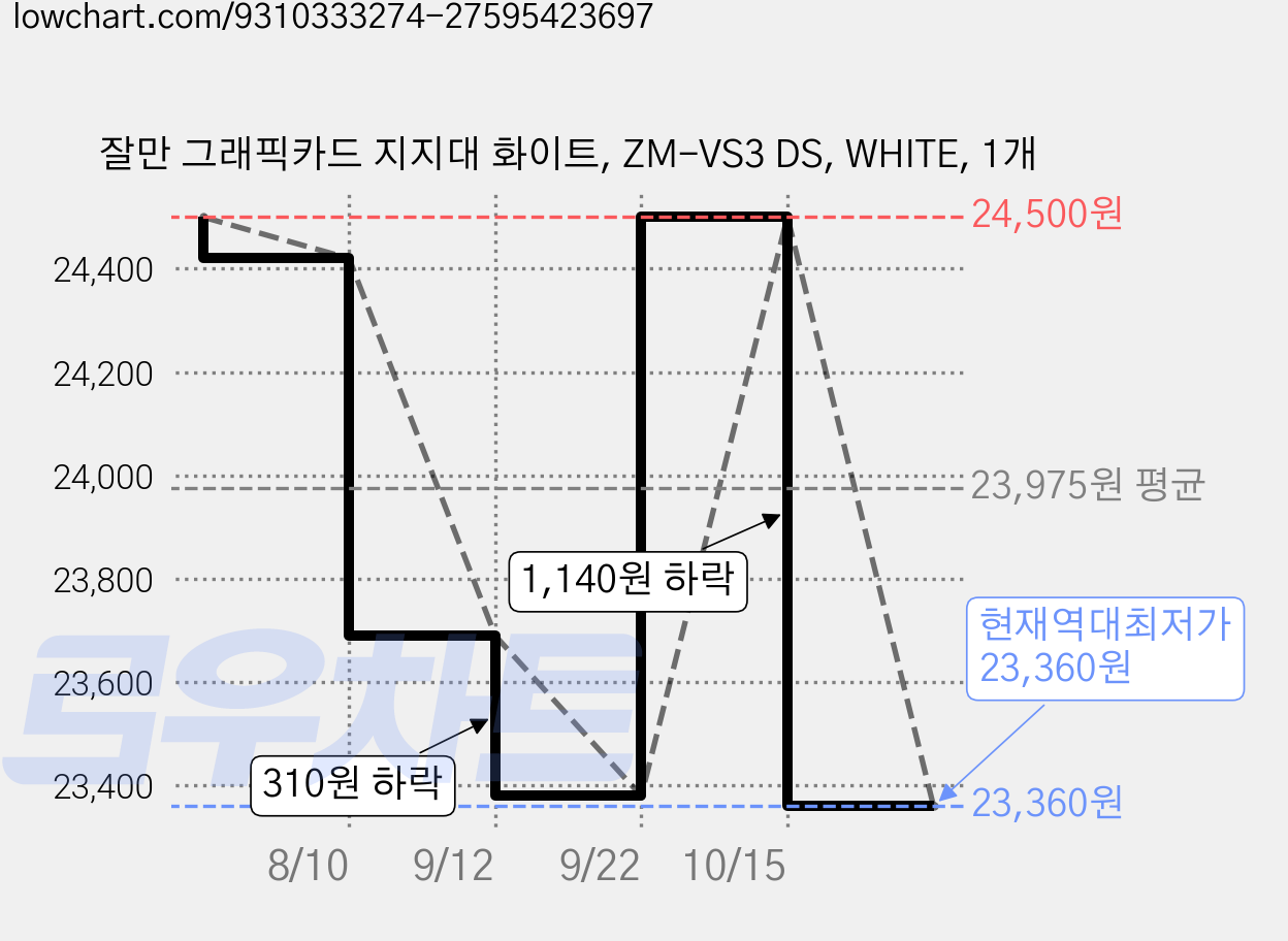 잘만 그래픽카드 지지대 화이트, ZM-VS3 DS, WHITE, 1개 가격 변동 차트, 현재가 23,360원, 역대최저가