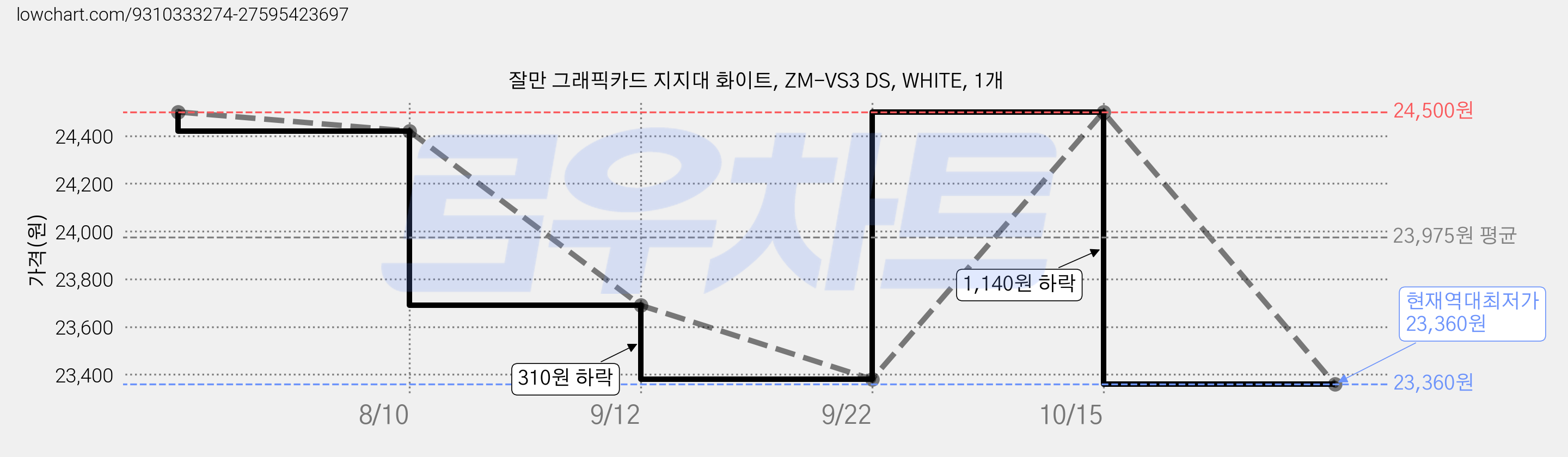잘만 그래픽카드 지지대 화이트, ZM-VS3 DS, WHITE, 1개 가격 변동 차트, 현재가 23,360원, 역대최저가