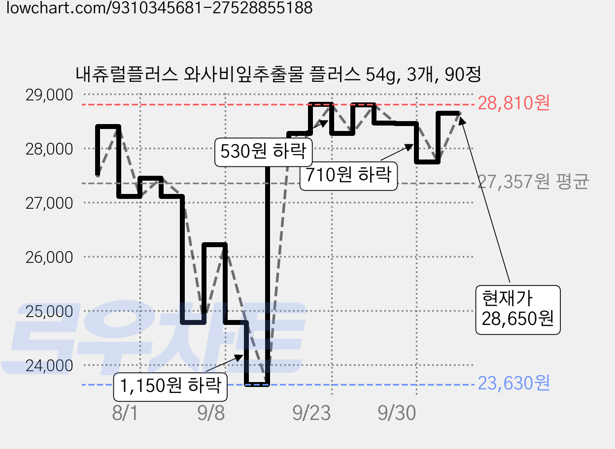 내츄럴플러스 와사비잎추출물 플러스 54g, 3개, 90정 가격 변동 차트, 현재가 28,650원, 관측 최저가 23,630원