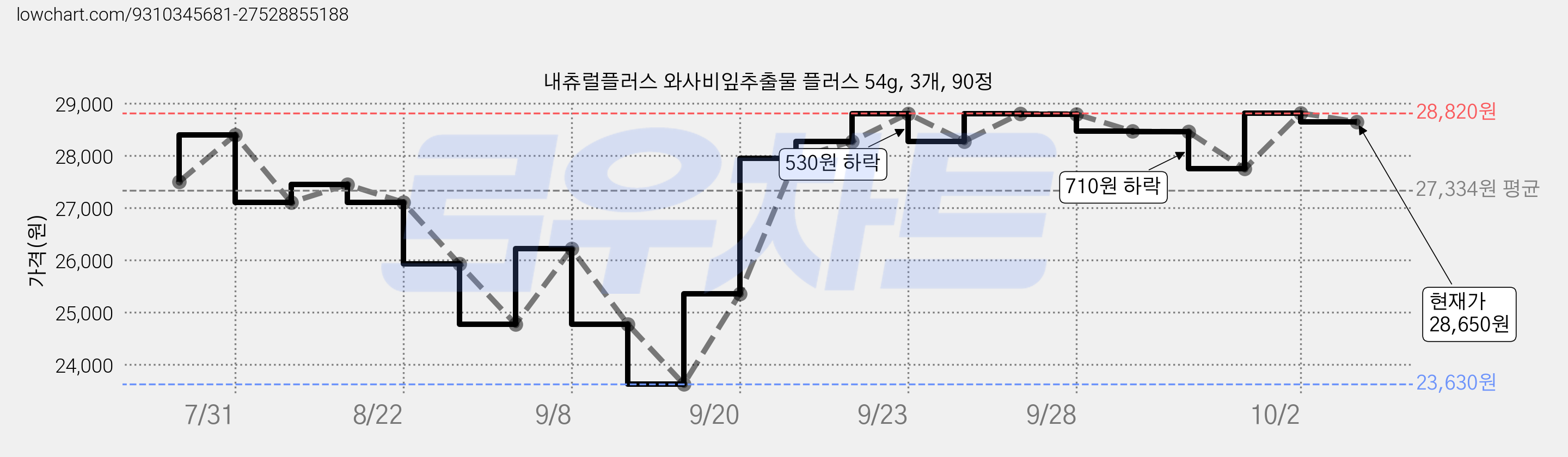 내츄럴플러스 와사비잎추출물 플러스 54g, 3개, 90정 가격 변동 차트, 현재가 28,650원, 관측 최저가 23,630원