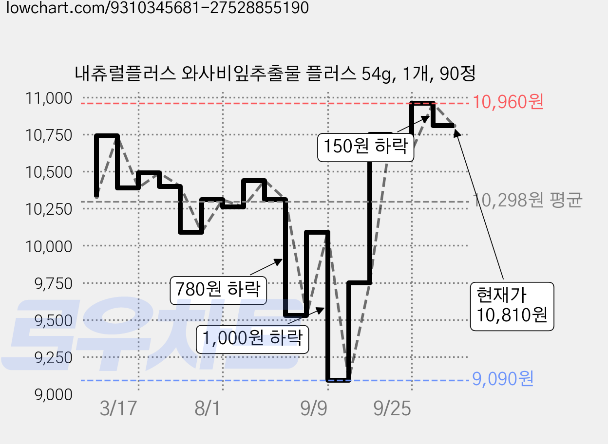 내츄럴플러스 와사비잎추출물 플러스 54g, 1개, 90정 가격 변동 차트, 현재가 10,810원, 관측 최저가 9,090원