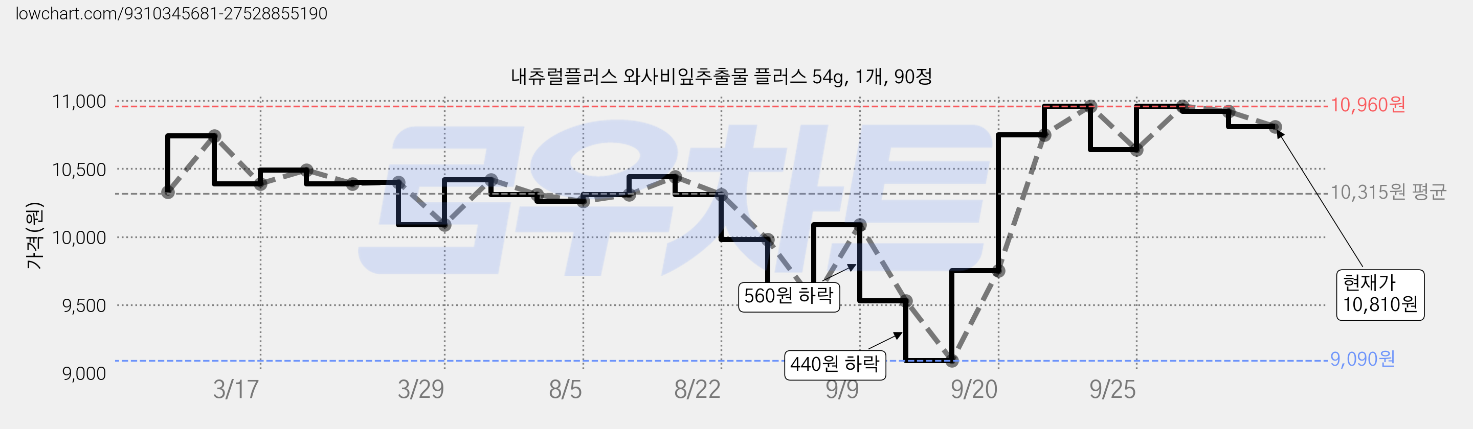 내츄럴플러스 와사비잎추출물 플러스 54g, 1개, 90정 가격 변동 차트, 현재가 10,810원, 관측 최저가 9,090원