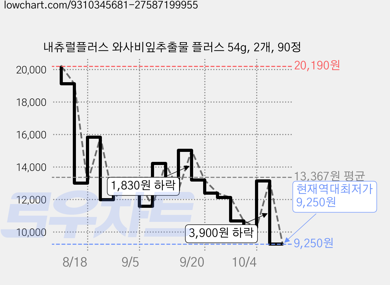 내츄럴플러스 와사비잎추출물 플러스 54g, 2개, 90정 가격 변동 차트, 현재가 9,250원, 역대최저가